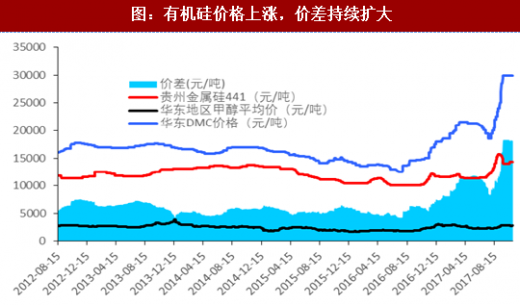 有机硅价格上涨,价差持续扩大.png