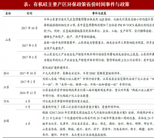 有机硅主要产区环保政策省份时间事件与政策表 有机硅主要产区环保政策省份时间事件与政策表