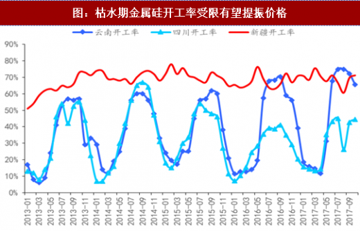 枯水期金属硅开工率受限有望提振价格图片 枯水期金属硅开工率受限有望提振价格图片