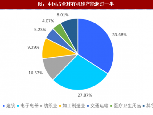 中国占全球有机硅产能超过一半图片 中国占全球有机硅产能超过一半图片