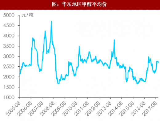 华东地区甲醇平均价图片 华东地区甲醇平均价图片